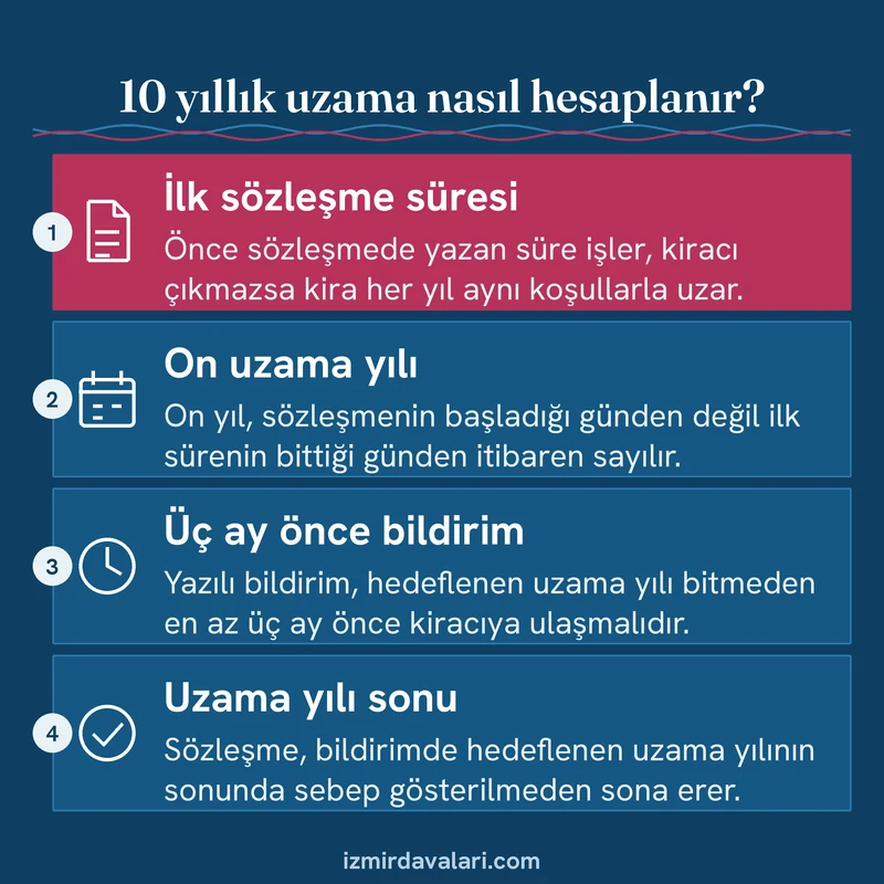 İlk sözleşme süresi, on uzama yılı, üç ay önce yazılı bildirim ve uzama yılı sonunda sona erme adımlarını gösteren kart