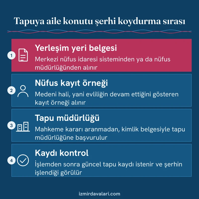 Aile konutu şerhi için yerleşim yeri belgesi, nüfus kayıt örneği, tapu müdürlüğü başvurusu ve kayıt kontrolünü gösteren kart