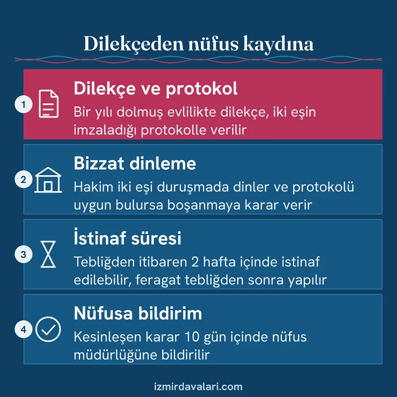 Anlaşmalı boşanmada dilekçe ve protokol, duruşmada dinleme, istinaf süresi ve nüfusa bildirim adımlarını gösteren kart