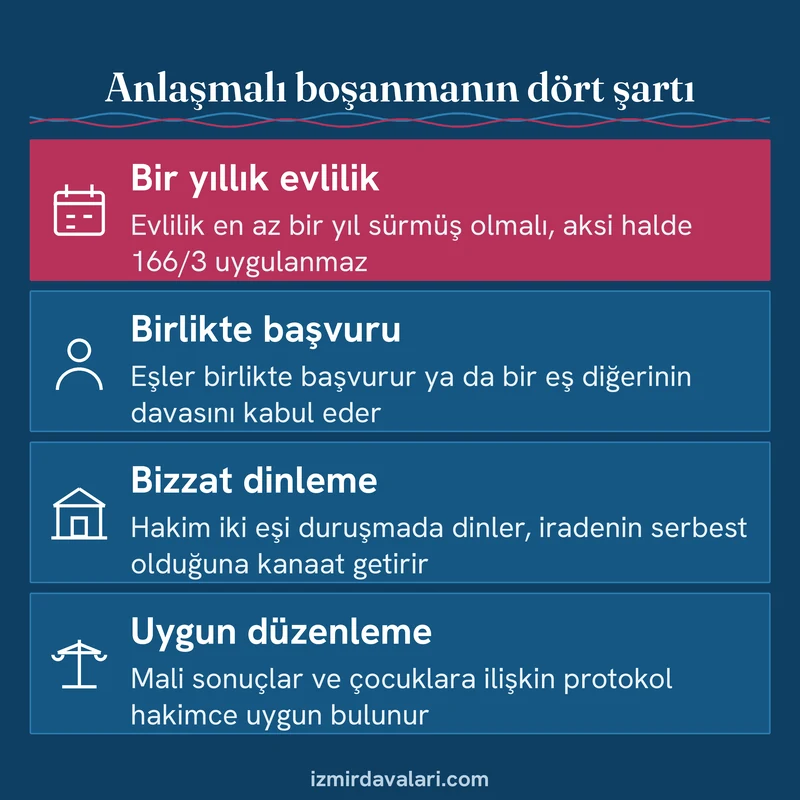 Anlaşmalı boşanma için bir yıllık evlilik, birlikte başvuru, bizzat dinleme ve uygun düzenleme şartlarını gösteren kart