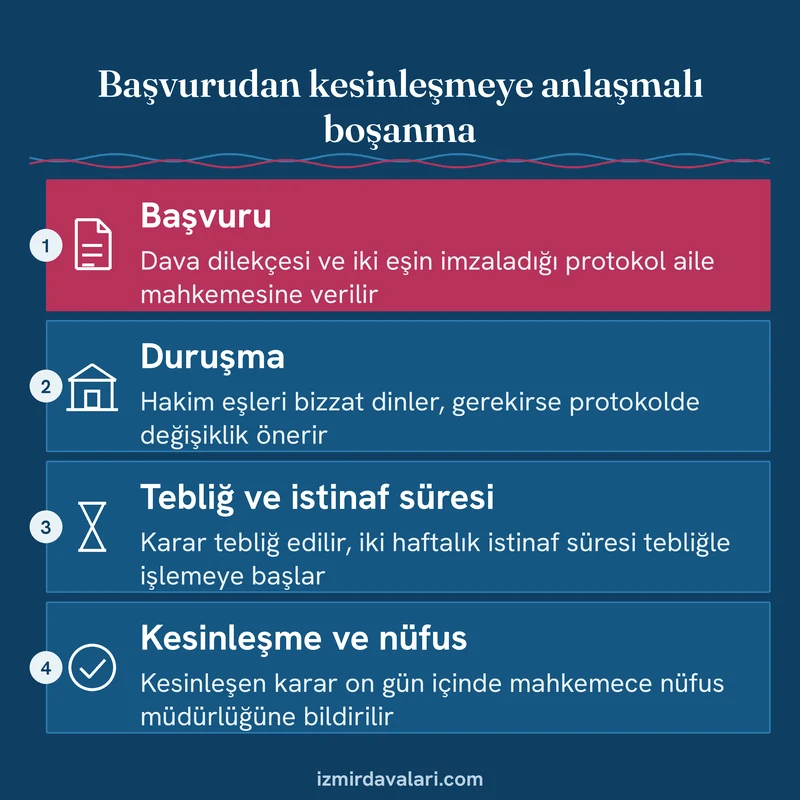 Anlaşmalı boşanmada başvuru, duruşma, tebliğ ve kesinleşme aşamalarını sırayla gösteren dört adımlı bilgi kartı