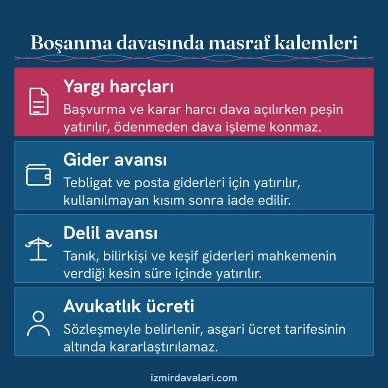 Boşanma davasında ödenen harç, gider avansı, delil avansı ve avukatlık ücreti kalemlerini gösteren dört maddelik kart