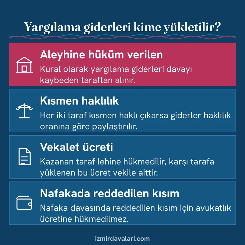 Boşanma davasında yargılama giderlerinin ve vekalet ücretinin dava sonunda hangi tarafa yükletildiğini anlatan kart