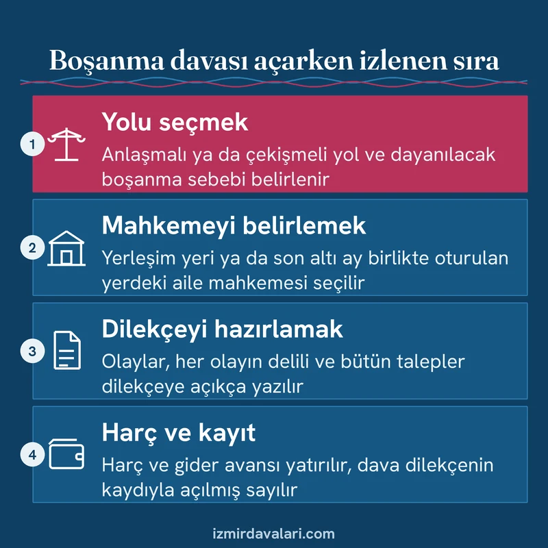 Boşanma davası açarken yol seçimi, mahkemenin belirlenmesi, dilekçe ve harç aşamalarını sırayla gösteren bilgi kartı