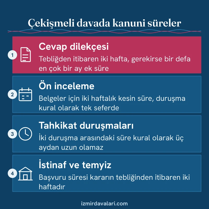 Çekişmeli boşanma davasında cevap, ön inceleme, tahkikat ve kanun yolu sürelerini sırayla gösteren bilgi kartı