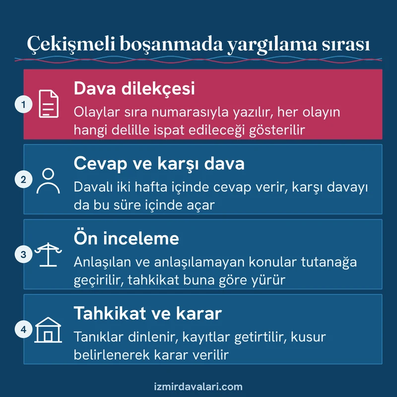 Çekişmeli boşanma davasında dava dilekçesinden cevaba, ön incelemeye ve tahkikata uzanan sırayı gösteren kart