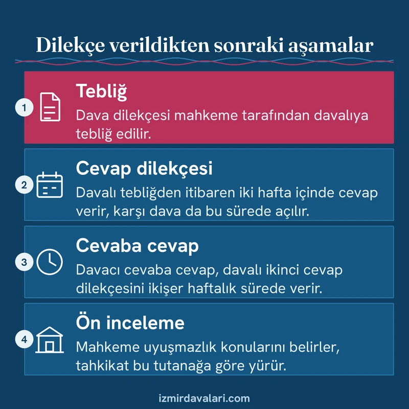 Çekişmeli boşanma dilekçesi verildikten sonra tebliğ, cevap, cevaba cevap ve ön inceleme sırasını gösteren kart