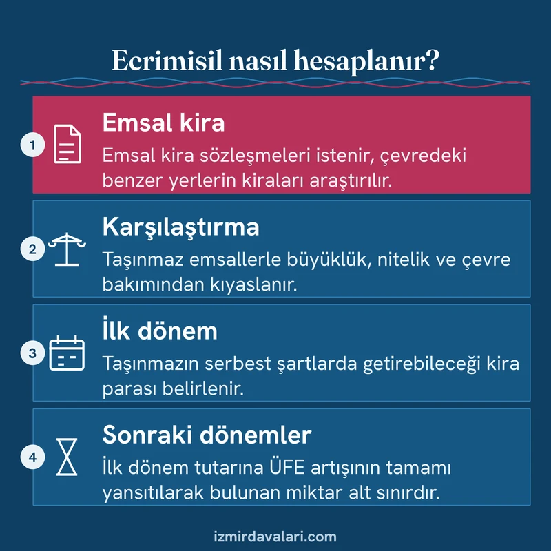 Ecrimisil hesabında emsal kira araştırması, karşılaştırma, ilk dönem ve ÜFE ile sonraki dönem adımlarını gösteren kart