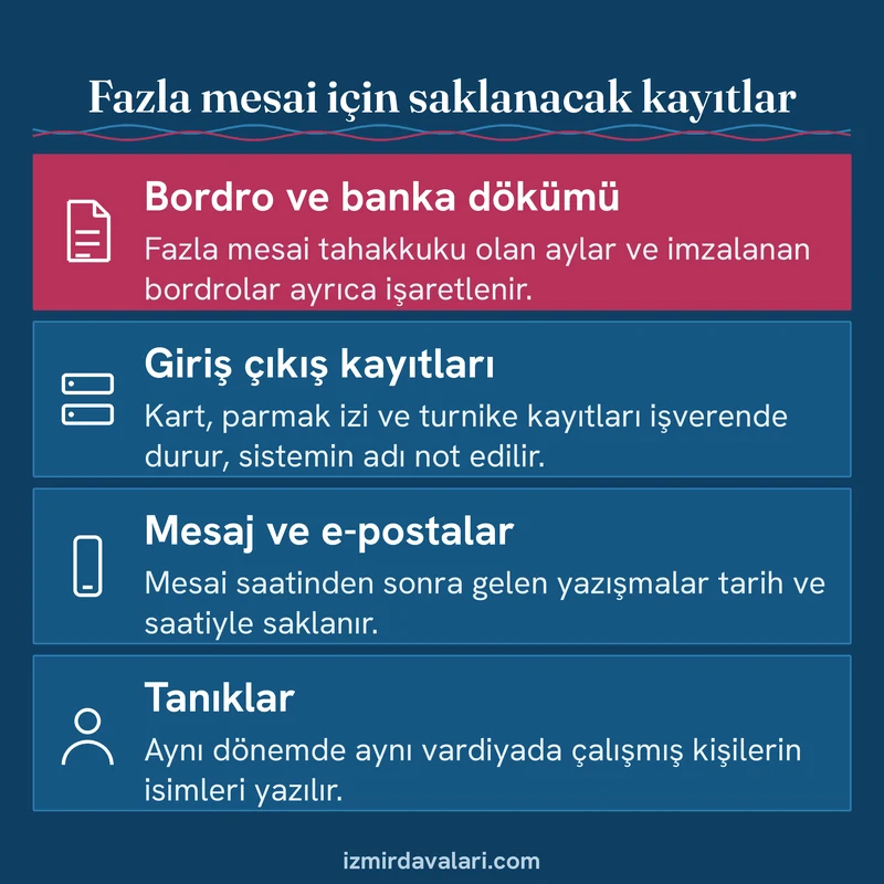 Fazla mesai davası için bordro, giriş çıkış kaydı, mesaj ve tanık bilgisini ikonlarla sıralayan kayıt kartı