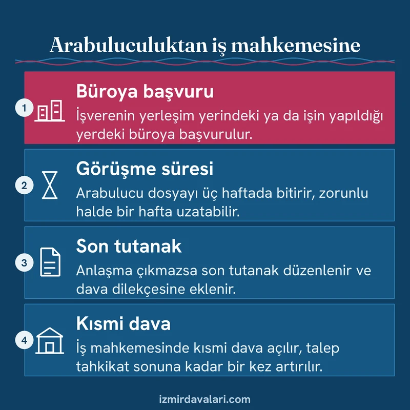 Fazla mesai alacağında arabuluculuk başvurusundan iş mahkemesinde kısmi davaya uzanan dört aşamayı gösteren kart