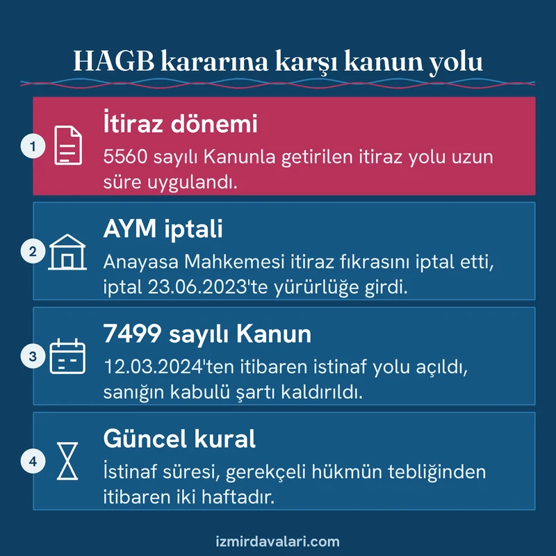 HAGB kararına karşı itirazdan istinafa geçişi Anayasa Mahkemesi iptali ve 7499 sayılı Kanunla sıralayan kart