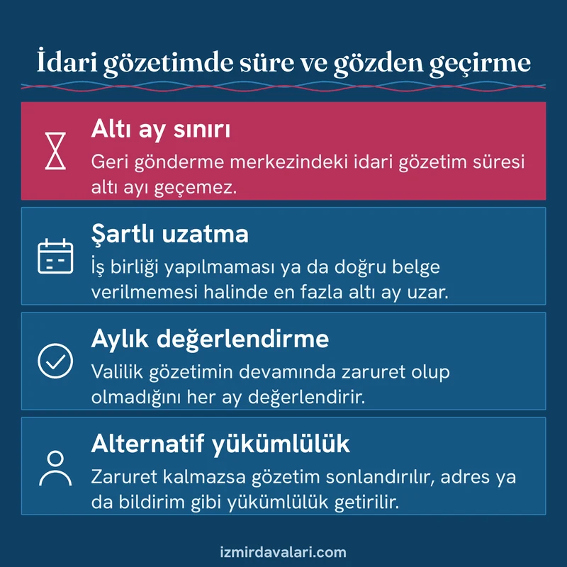 Geri gönderme merkezinde idari gözetimin altı aylık süresini, uzatma şartını ve aylık değerlendirmeyi gösteren bilgi kartı