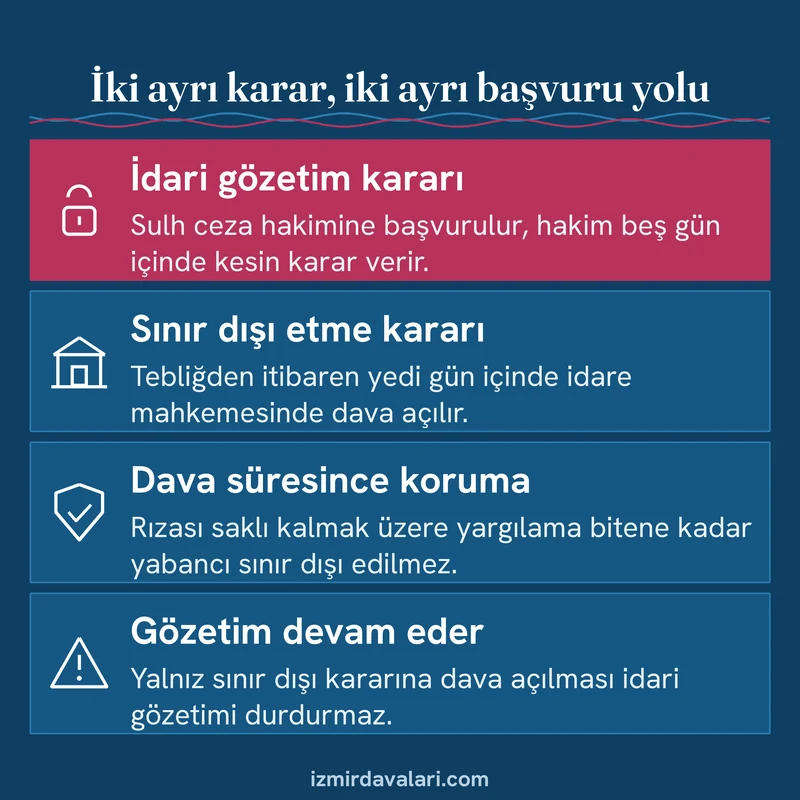 İdari gözetim kararına sulh ceza hakimi başvurusu ile sınır dışı etme kararına yedi günlük davayı karşılaştıran kart