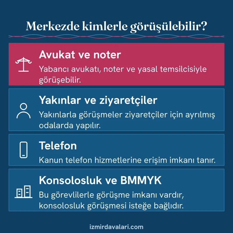 Geri gönderme merkezindeki yabancının avukat, yakınlar, telefon, konsolosluk ve BMMYK ile görüşme imkanını gösteren kart
