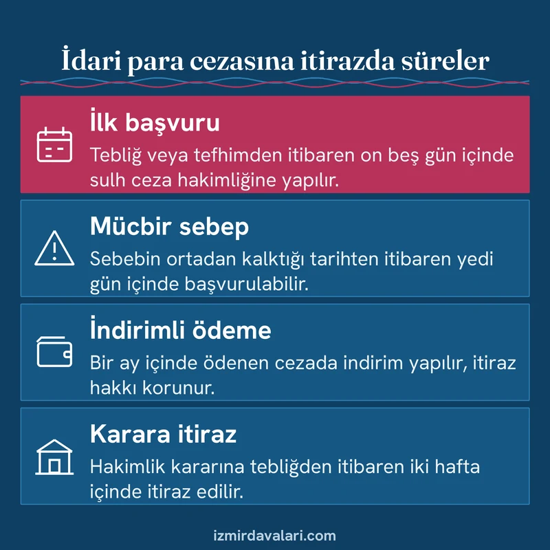 İtirazda on beş günlük başvuru, mücbir sebep, indirimli ödeme ve iki haftalık itiraz sürelerini gösteren bilgi kartı
