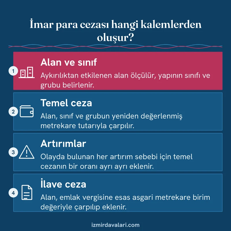 İmar para cezasında alan ve sınıf tespiti, temel ceza, artırımlar ve ilave ceza adımlarını sırayla gösteren bilgi kartı