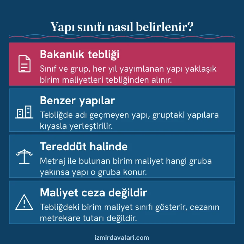 Yapı sınıfı ve grubunun yapı yaklaşık birim maliyetleri tebliğine göre nasıl belirlendiğini anlatan bilgi kartı