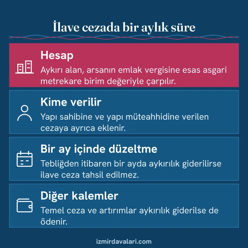 Emlak vergisi değerine göre hesaplanan ilave imar cezasını ve bir aylık düzeltme süresini anlatan bilgi kartı