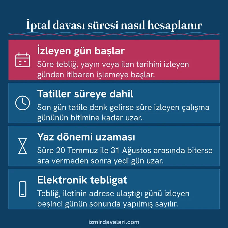 İptal davası süresinin izleyen gün, tatil, yaz ara verme dönemi ve elektronik tebligat kurallarını gösteren kart