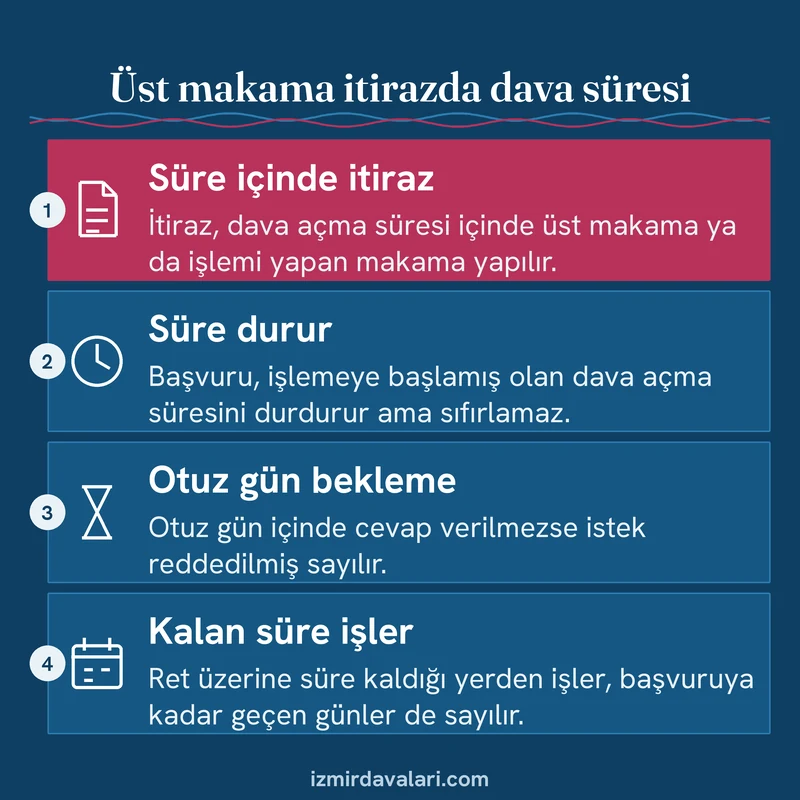Üst makama itirazın iptal davası süresini durdurmasını ve otuz gün sonra kalan sürenin işlemesini gösteren kart