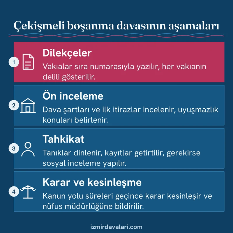 Çekişmeli boşanma davasının dilekçeler, ön inceleme, tahkikat ve kesinleşme aşamalarını sırayla gösteren kart