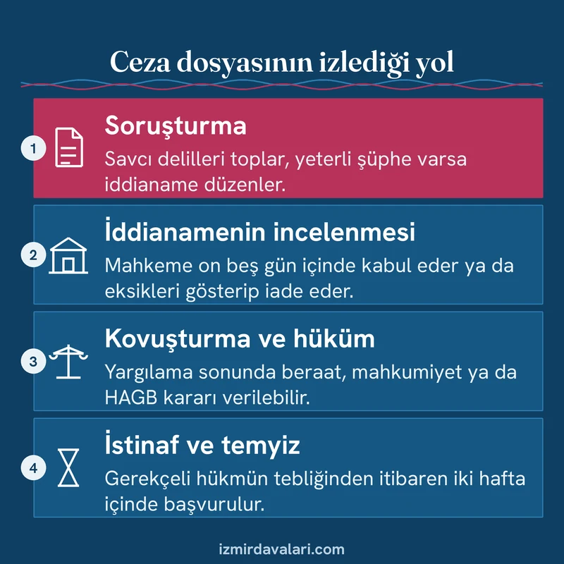 Ceza dosyasının soruşturmadan iddianame incelemesine, hükme ve istinaf ile temyize uzanan aşamalarını gösteren kart