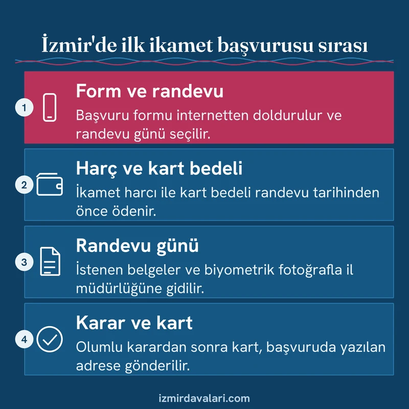 İzmir İl Göç İdaresi'nde ilk ikamet başvurusunun form, ödeme, randevu ve kart gönderimi adımlarını gösteren kart