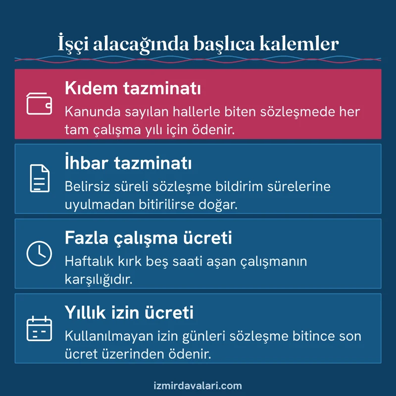 Kıdem, ihbar, fazla çalışma ve yıllık izin ücretini ikonlarla sıralayan işçi alacağı kalemleri kartı