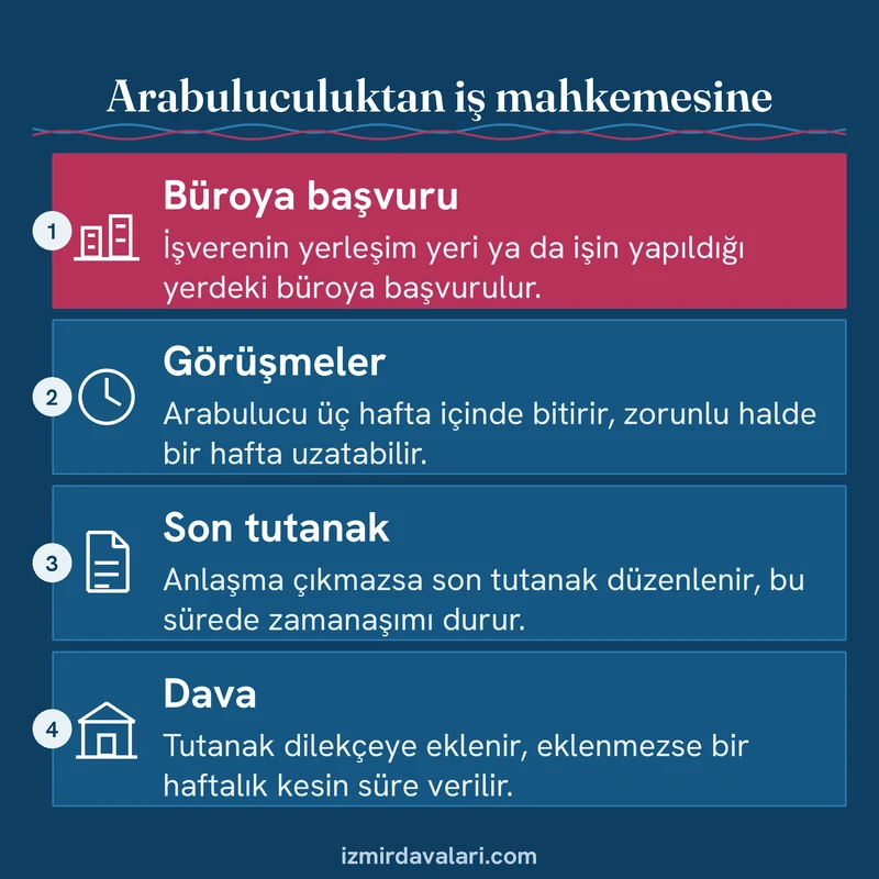 Arabuluculuk bürosuna başvurudan son tutanağa ve iş mahkemesinde davaya uzanan dört adımı gösteren kart