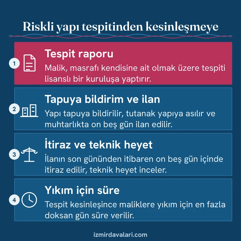 Riskli yapı tespit raporu, tapuya bildirim, on beş günlük itiraz ve yıkım süresini sırasıyla gösteren dört adımlı kart