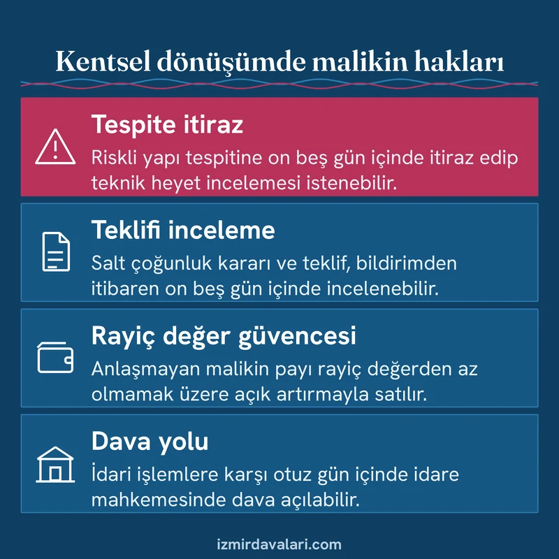 Kentsel dönüşümde malikin itiraz, teklifi inceleme, rayiç değer güvencesi ve dava açma haklarını gösteren dört maddelik kart