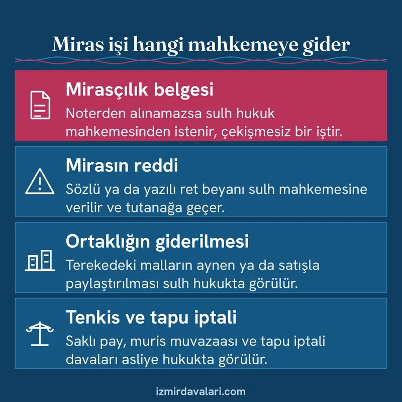 Mirasçılık belgesi, mirasın reddi, ortaklığın giderilmesi, tenkis ve tapu iptalinin hangi mahkemeye gittiğini gösteren kart