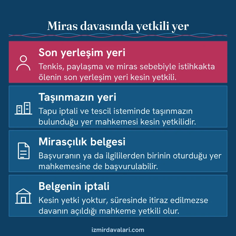 Miras davalarında son yerleşim yeri, taşınmazın yeri ve mirasçılık belgesindeki esnek yetki kurallarını özetleyen kart