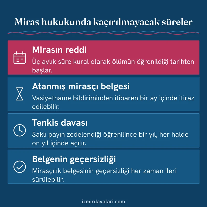 Mirasın reddi, atanmış mirasçı belgesine itiraz, tenkis davası ve belge geçersizliği sürelerini gösteren kart