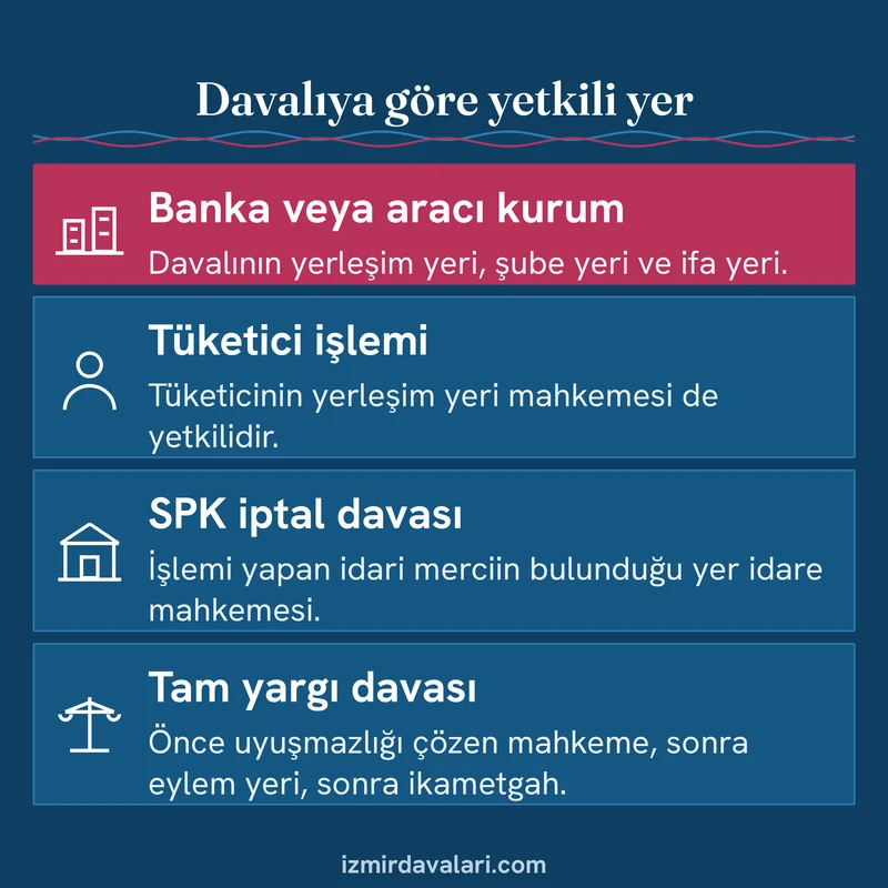 PBLK davasında davalıya göre yetkili yeri gösteren kart: banka, tüketici işlemi, SPK iptal ve tam yargı