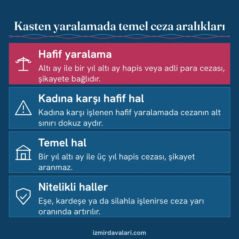 Kasten yaralamada hafif hal, kadına karşı hafif hal, temel hal ve nitelikli hallerin ceza aralıklarını gösteren kart