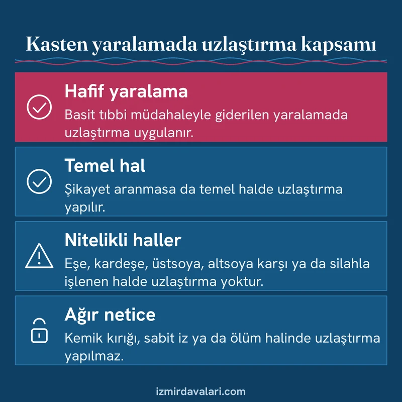 Kasten yaralamada uzlaştırmanın uygulandığı hafif ve temel hali, uygulanmadığı nitelikli ve ağır halleri gösteren kart