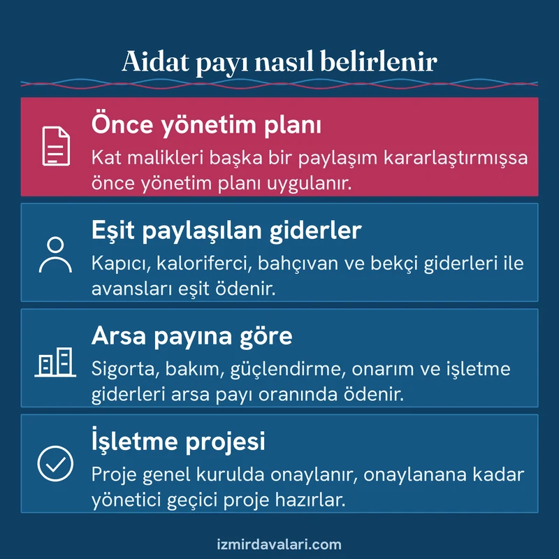 Aidat payının yönetim planı, eşit pay, arsa payı ve işletme projesiyle nasıl belirlendiğini gösteren dört maddelik kart