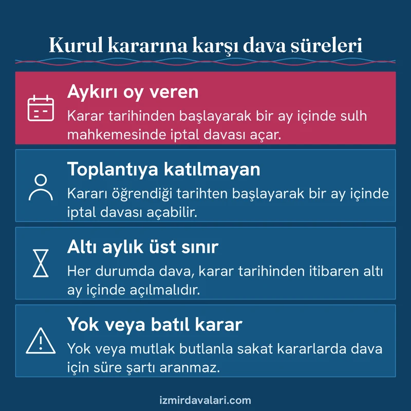Kat malikleri kurulu kararına karşı aykırı oy veren, katılmayan ve batıl karar için iptal davası sürelerini gösteren kart