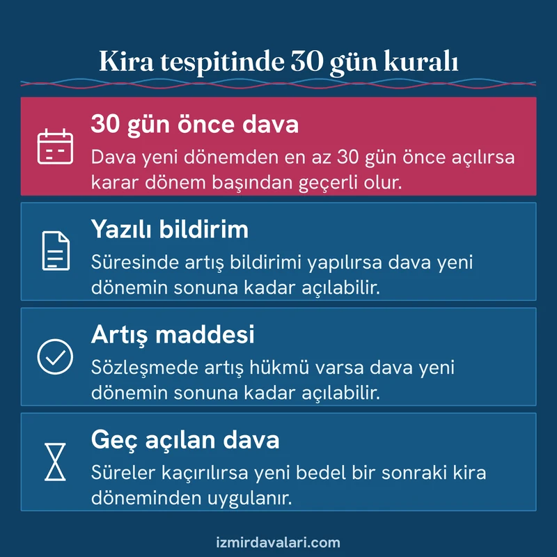 Kira tespit davasında otuz gün kuralı, yazılı bildirim, sözleşmedeki artış maddesi ve geç açılan davayı anlatan kart