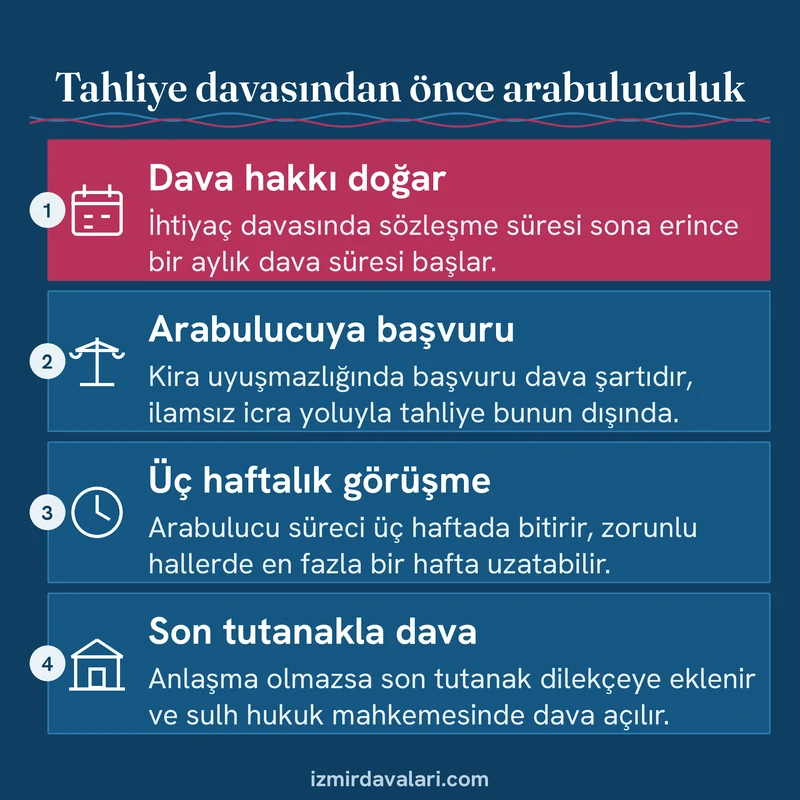 Dava hakkının doğması, arabulucuya başvuru, üç haftalık görüşme ve son tutanakla dava adımlarını sıralayan kart