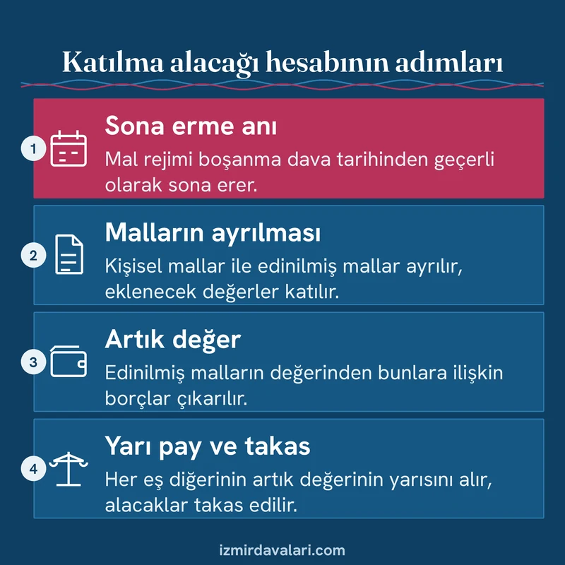 Boşanmada katılma alacağının sona erme anından yarı pay ve takasa kadar dört adımda hesaplanmasını gösteren kart