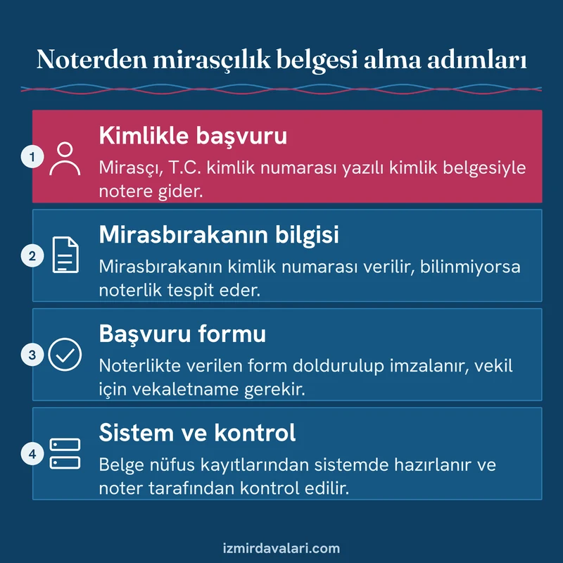 Noterden mirasçılık belgesi alırken kimlik, mirasbırakan bilgisi, başvuru formu ve sistem kontrolü adımlarını gösteren kart