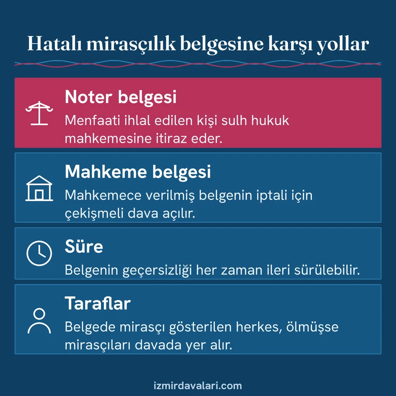 Noter ve mahkeme mirasçılık belgesine itiraz ile iptal davası yollarını, süreyi ve tarafları özetleyen kart
