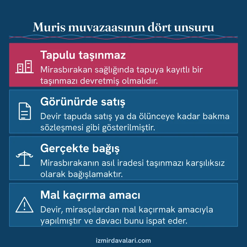 Muris muvazaasının tapulu taşınmaz, görünürde satış, gerçekte bağış ve mal kaçırma amacı unsurlarını gösteren kart