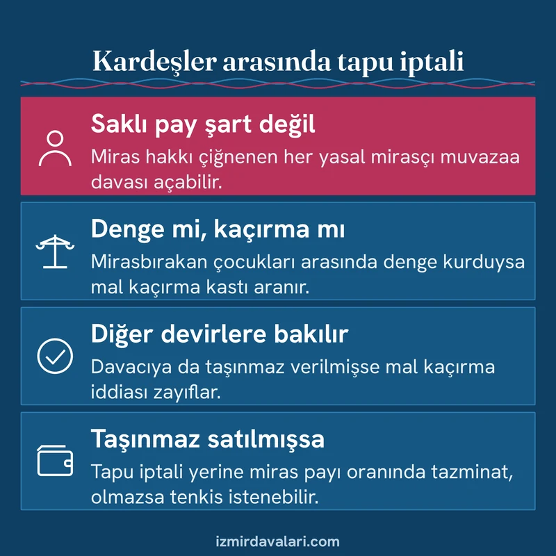 Kardeşler arasında muris muvazaası davasında saklı pay, denge amacı, diğer devirler ve tazminat talebini gösteren kart