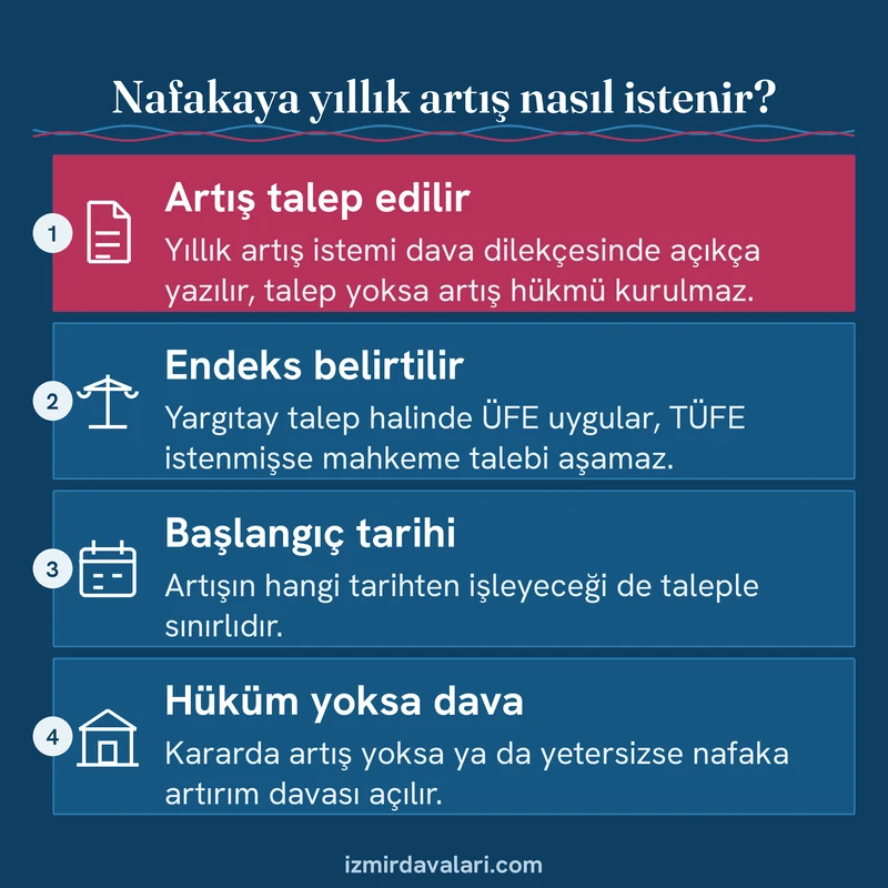 Nafakaya yıllık endeks artışı istenmesinin dört aşamasını, talep, endeks, başlangıç tarihi ve artırım davasını gösteren kart