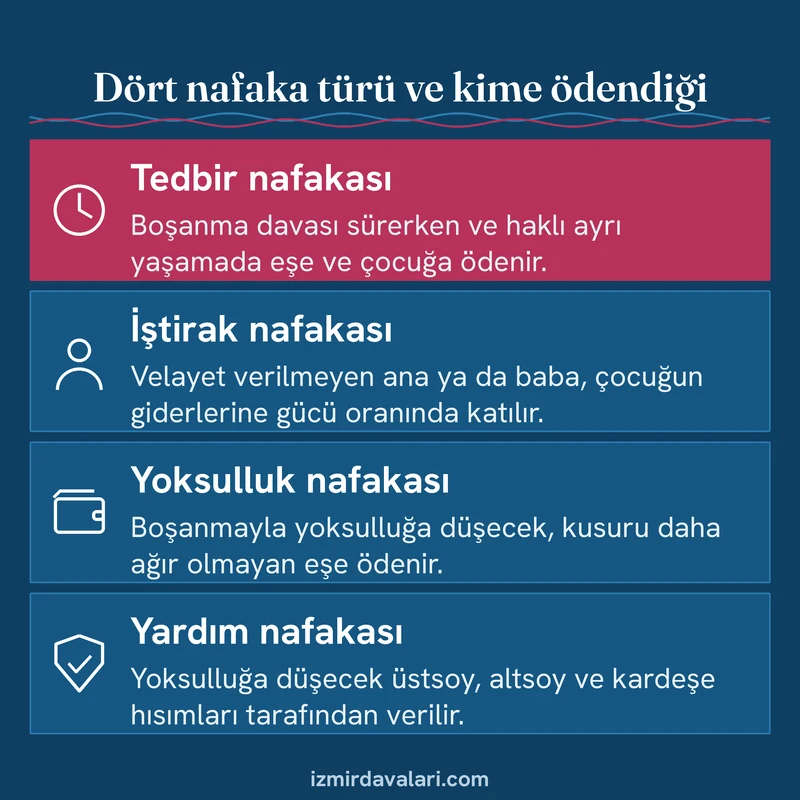 Tedbir, iştirak, yoksulluk ve yardım nafakasının kime ve hangi durumda ödendiğini gösteren dört maddelik kart