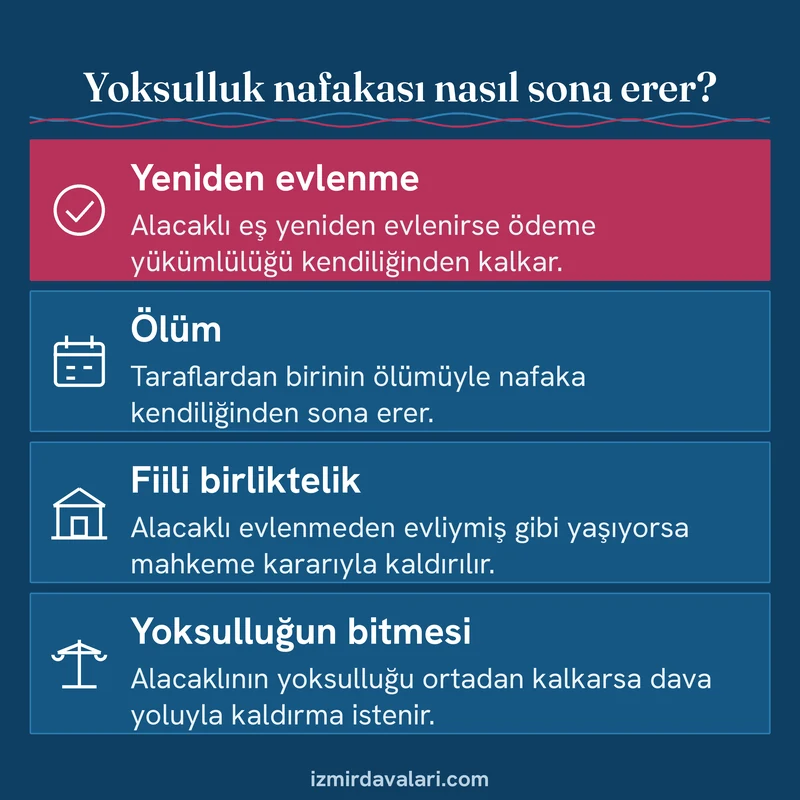 Yoksulluk nafakasının yeniden evlenme, ölüm, fiili birliktelik ve yoksulluğun bitmesiyle sona erdiğini gösteren kart