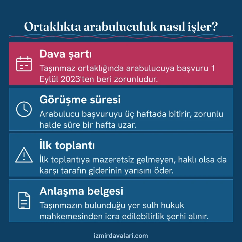 Ortaklığın giderilmesinde zorunlu arabuluculuğun başlangıcını, süresini, ilk toplantıyı ve anlaşma belgesini gösteren kart